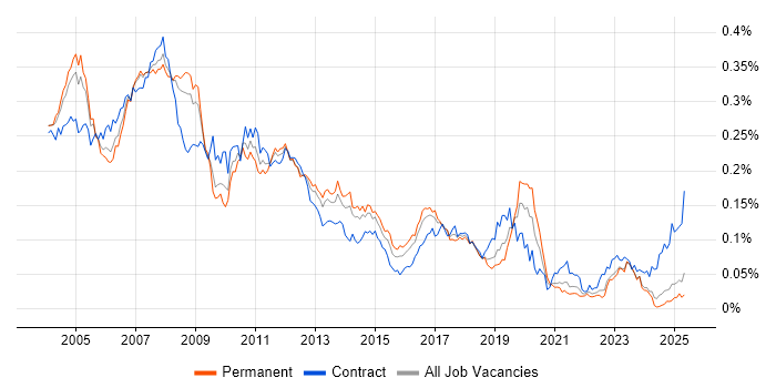 Job vacancy trend for SAP CO Consultant in the UK excluding London