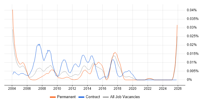 SAP CO-PA job vacancy trend in the UK excluding London