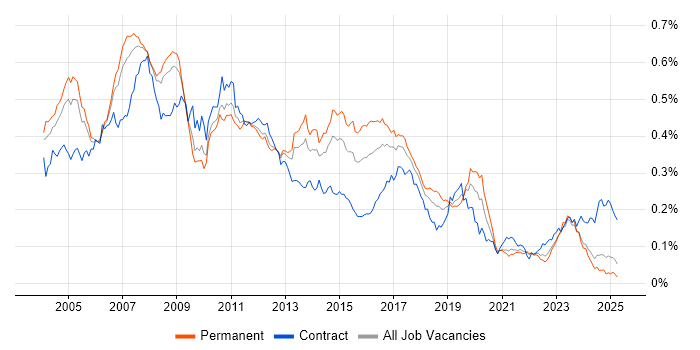 Job vacancy trend for SAP CO in the UK excluding London Job vacancy trend for SAP CO in the UK excluding London
