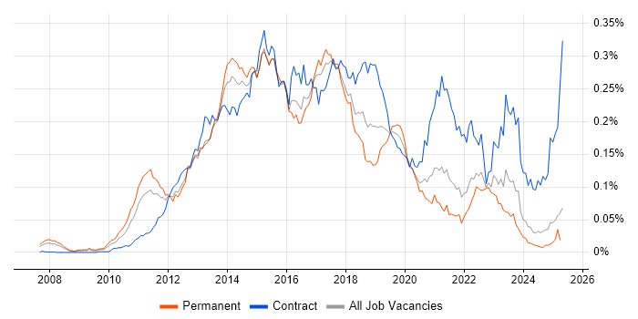 Job vacancy trend for SAP Commerce Cloud in the UK excluding London Job vacancy trend for SAP Commerce Cloud in the UK excluding London