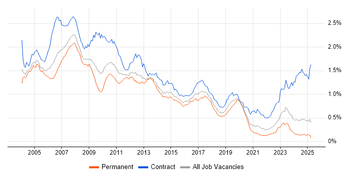Job vacancy trend for SAP Consultant in the UK excluding London Job vacancy trend for SAP Consultant in the UK excluding London