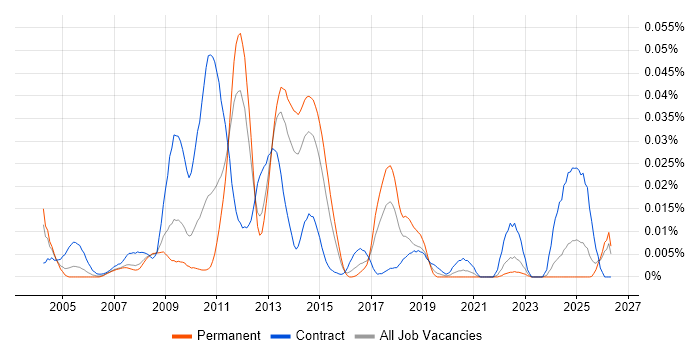 SAP Core Interface job vacancy trend in the UK excluding London