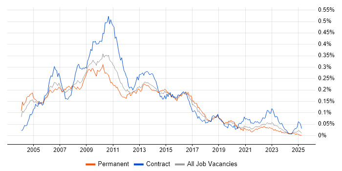 Job vacancy trend for SAP CRM in the UK excluding London Job vacancy trend for SAP CRM in the UK excluding London