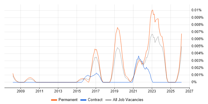 SAP CX job vacancy trend in the UK excluding London