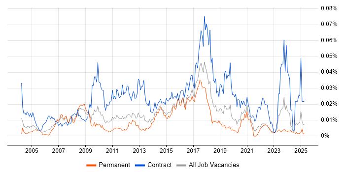 Job vacancy trend for SAP Data Analyst in the UK excluding London Job vacancy trend for SAP Data Analyst in the UK excluding London