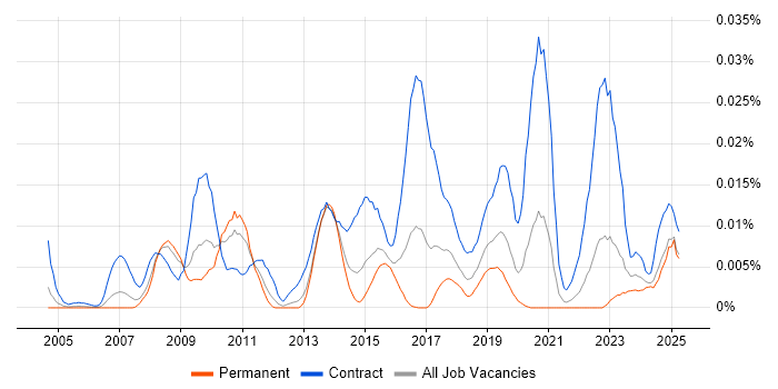 Job vacancy trend for SAP Data Architect in the UK excluding London Job vacancy trend for SAP Data Architect in the UK excluding London