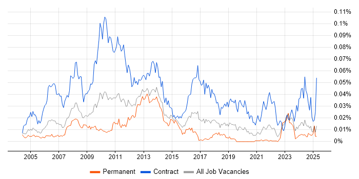 Job vacancy trend for SAP Data Consultant in the UK excluding London Job vacancy trend for SAP Data Consultant in the UK excluding London
