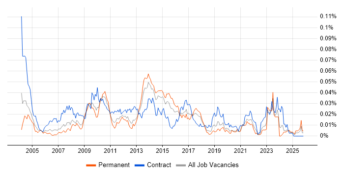 SAP Data Manager job vacancy trend in the UK excluding London