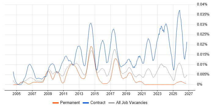 SAP Data Migration Lead job vacancy trend in the UK excluding London