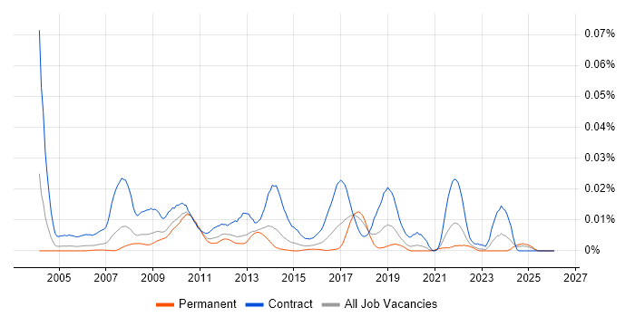 SAP Data Migration Manager job vacancy trend in the UK excluding London