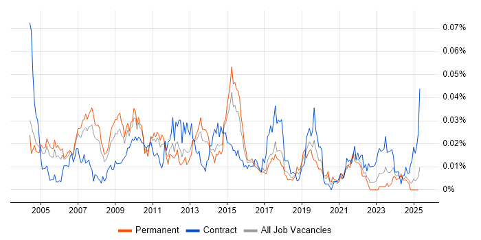 Job vacancy trend for SAP Delivery Manager in the UK excluding London Job vacancy trend for SAP Delivery Manager in the UK excluding London
