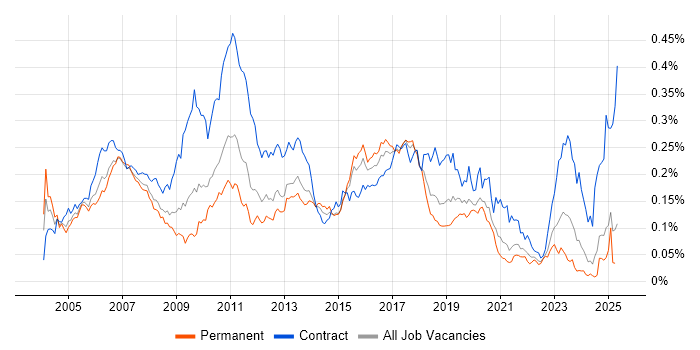 Job vacancy trend for SAP Developer in the UK excluding London Job vacancy trend for SAP Developer in the UK excluding London