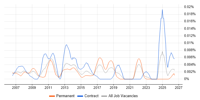 SAP ECC job vacancy trend in the UK excluding London