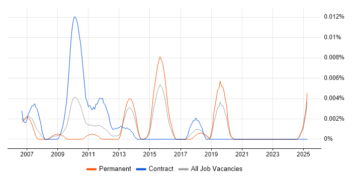 Job vacancy trend for SAP EDI Specialist in the UK excluding London Job vacancy trend for SAP EDI Specialist in the UK excluding London