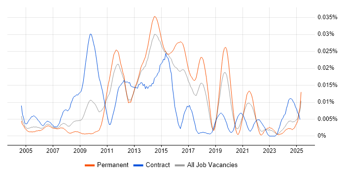 Job vacancy trend for SAP EHS in the UK excluding London Job vacancy trend for SAP EHS in the UK excluding London