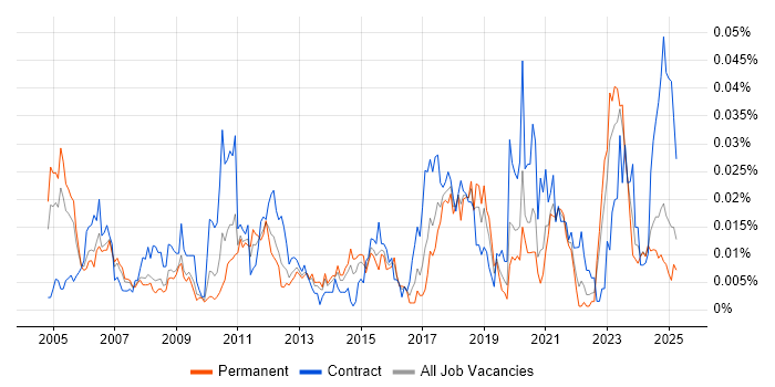Job vacancy trend for SAP Engineer in the UK excluding London Job vacancy trend for SAP Engineer in the UK excluding London