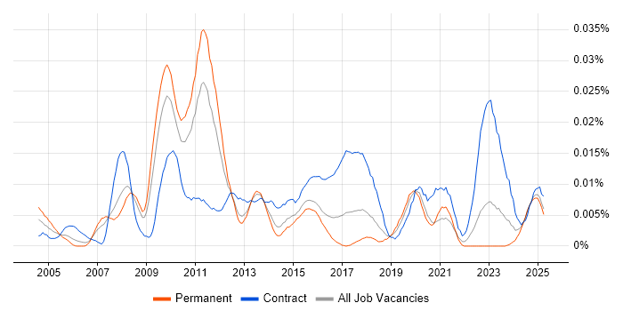 Job vacancy trend for SAP Enterprise Architect in the UK excluding London Job vacancy trend for SAP Enterprise Architect in the UK excluding London