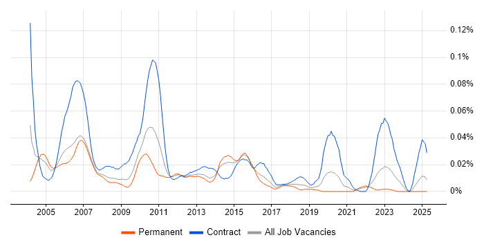 Job vacancy trend for SAP EP in the UK excluding London Job vacancy trend for SAP EP in the UK excluding London