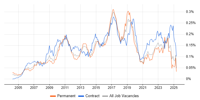 Job vacancy trend for SAP ERP in the UK excluding London Job vacancy trend for SAP ERP in the UK excluding London