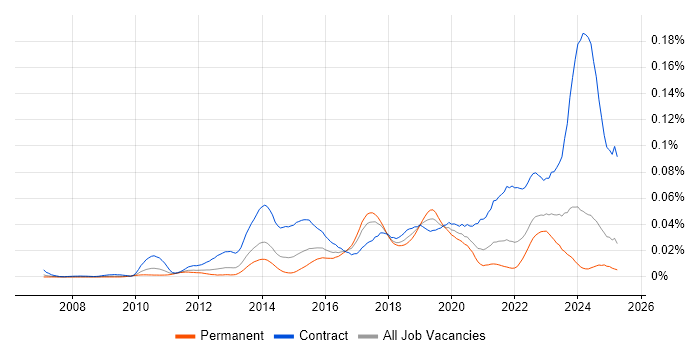 Job vacancy trend for SAP EWM in the UK excluding London Job vacancy trend for SAP EWM in the UK excluding London