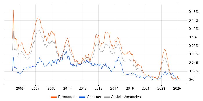 Job vacancy trend for SAP FI Analyst in the UK excluding London Job vacancy trend for SAP FI Analyst in the UK excluding London