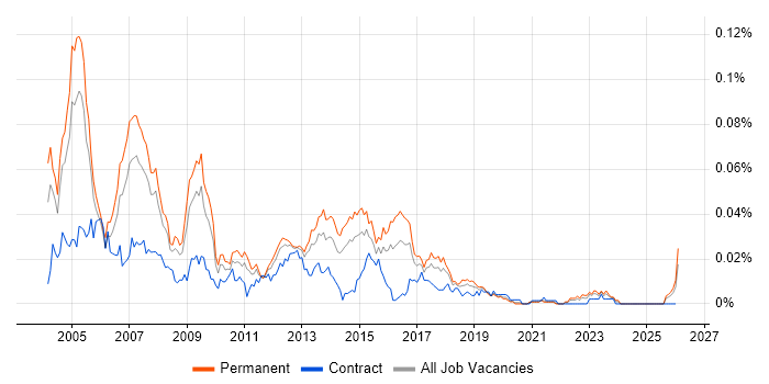 SAP FI/CO Support job vacancy trend in the UK excluding London