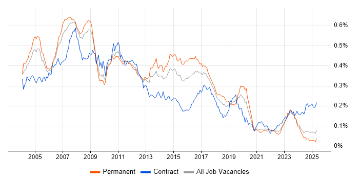 Job vacancy trend for SAP FI/CO in the UK excluding London Job vacancy trend for SAP FI/CO in the UK excluding London