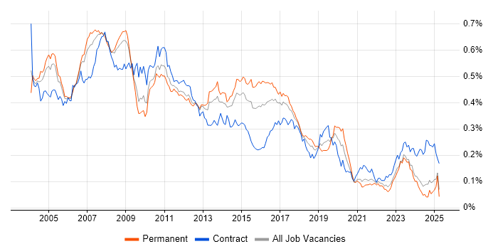 Job vacancy trend for SAP FI in the UK excluding London Job vacancy trend for SAP FI in the UK excluding London