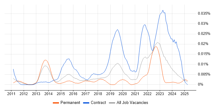 Job vacancy trend for SAP Fieldglass in the UK excluding London Job vacancy trend for SAP Fieldglass in the UK excluding London