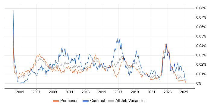 Job vacancy trend for SAP Financial Analyst in the UK excluding London Job vacancy trend for SAP Financial Analyst in the UK excluding London