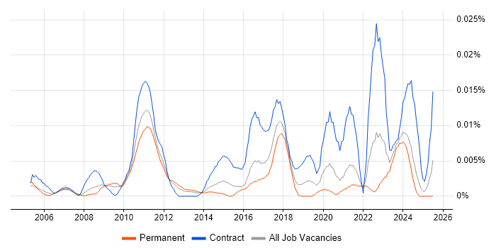 Job vacancy trend for SAP Financial Architect in the UK excluding London Job vacancy trend for SAP Financial Architect in the UK excluding London