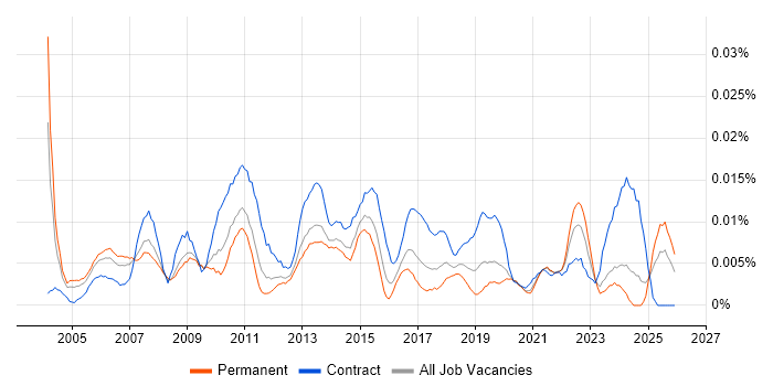 SAP Financial Business Analyst job vacancy trend in the UK excluding London