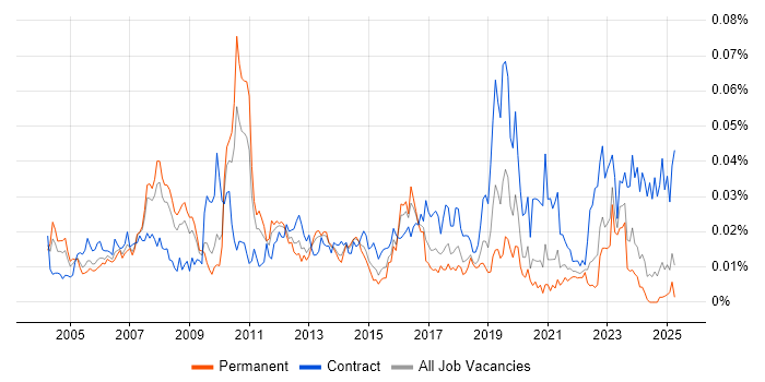 Job vacancy trend for SAP Financial Consultant in the UK excluding London Job vacancy trend for SAP Financial Consultant in the UK excluding London