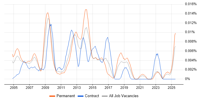Job vacancy trend for SAP Financial Support in the UK excluding London