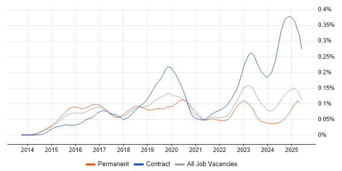 Job vacancy trend for SAP Fiori in the UK excluding London