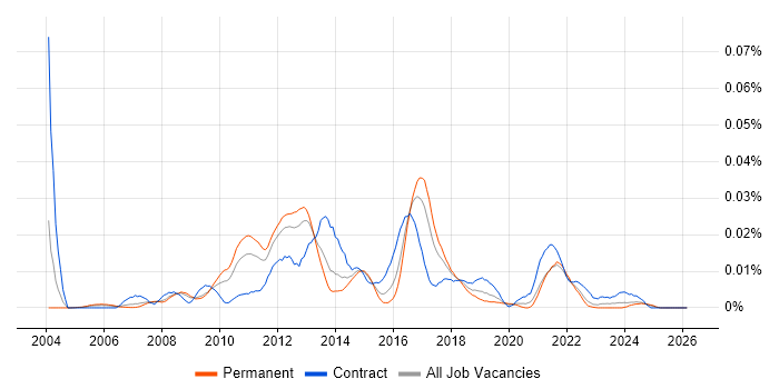 SAP Forecasting and Replenishment job vacancy trend in the UK excluding London