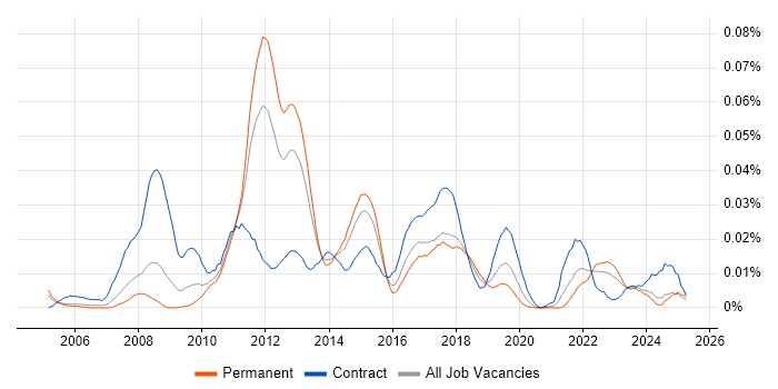 Job vacancy trend for SAP FSCM in the UK excluding London Job vacancy trend for SAP FSCM in the UK excluding London