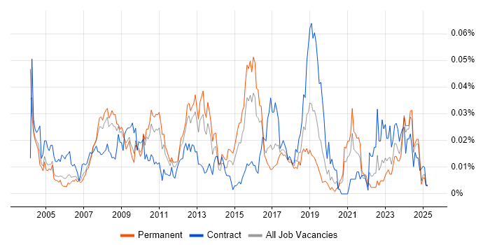 Job vacancy trend for SAP Functional Analyst in the UK excluding London Job vacancy trend for SAP Functional Analyst in the UK excluding London