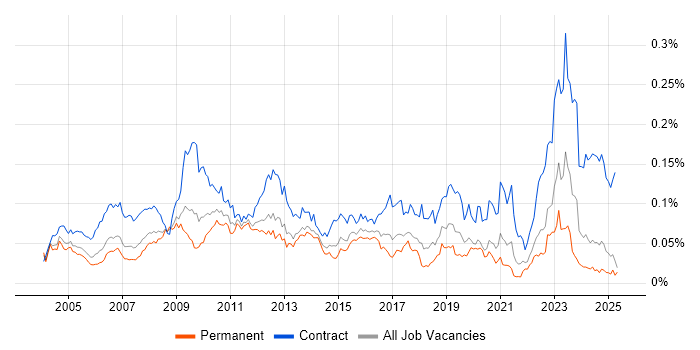 Job vacancy trend for SAP Functional Consultant in the UK excluding London Job vacancy trend for SAP Functional Consultant in the UK excluding London