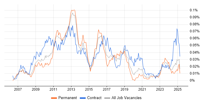 Job vacancy trend for SAP GRC in the UK excluding London Job vacancy trend for SAP GRC in the UK excluding London