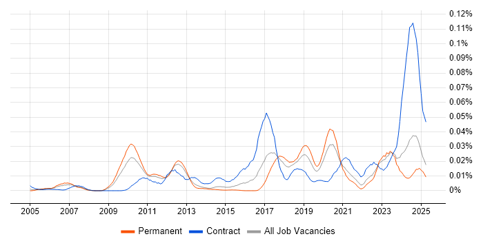 Job vacancy trend for SAP GTS in the UK excluding London Job vacancy trend for SAP GTS in the UK excluding London