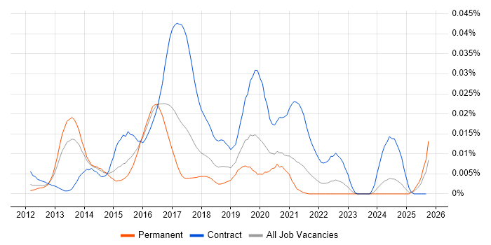SAP HANA Consultant job vacancy trend in the UK excluding London SAP HANA Consultant job vacancy trend in the UK excluding London