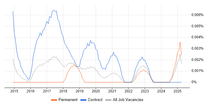 Job vacancy trend for SAP HANA Project Manager in the UK excluding London Job vacancy trend for SAP HANA Project Manager in the UK excluding London
