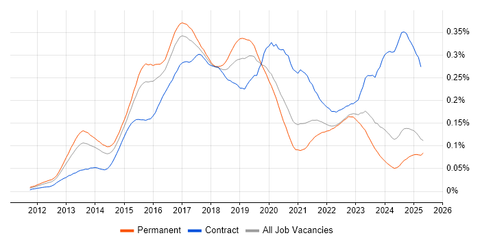 Job vacancy trend for SAP HANA in the UK excluding London Job vacancy trend for SAP HANA in the UK excluding London