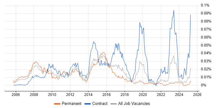 Job vacancy trend for SAP HCM Consultant in the UK excluding London Job vacancy trend for SAP HCM Consultant in the UK excluding London