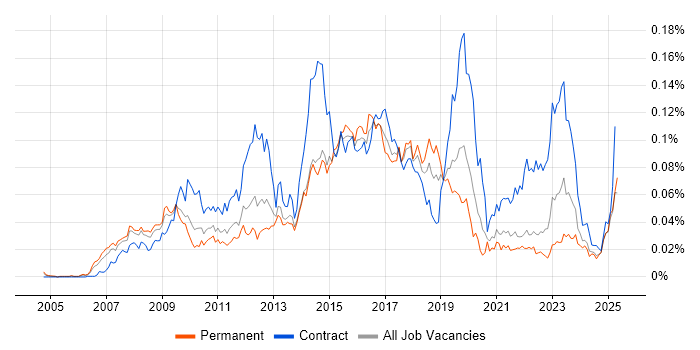 Job vacancy trend for SAP HCM in the UK excluding London Job vacancy trend for SAP HCM in the UK excluding London