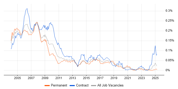 Job vacancy trend for SAP HR Consultant in the UK excluding London Job vacancy trend for SAP HR Consultant in the UK excluding London