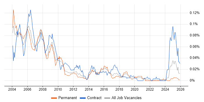 SAP HR/Payroll Consultant job vacancy trend in the UK excluding London