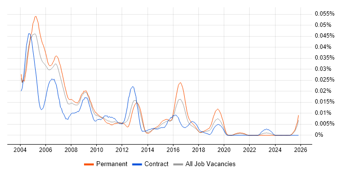 SAP HR Support job vacancy trend in the UK excluding London