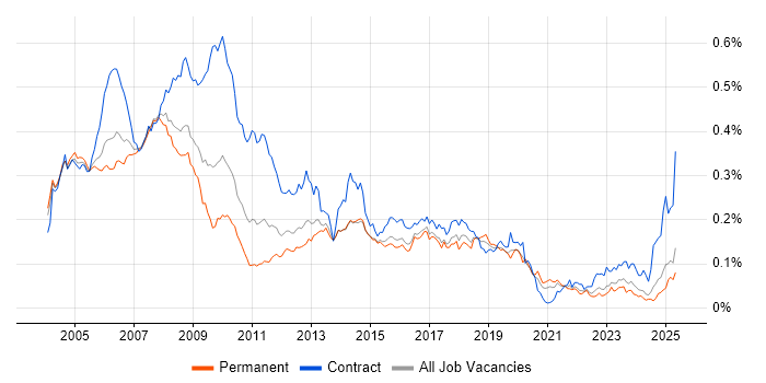 Job vacancy trend for SAP HR in the UK excluding London Job vacancy trend for SAP HR in the UK excluding London